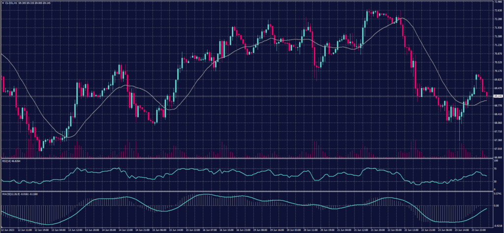 US Crude Chart on 26 June 2023