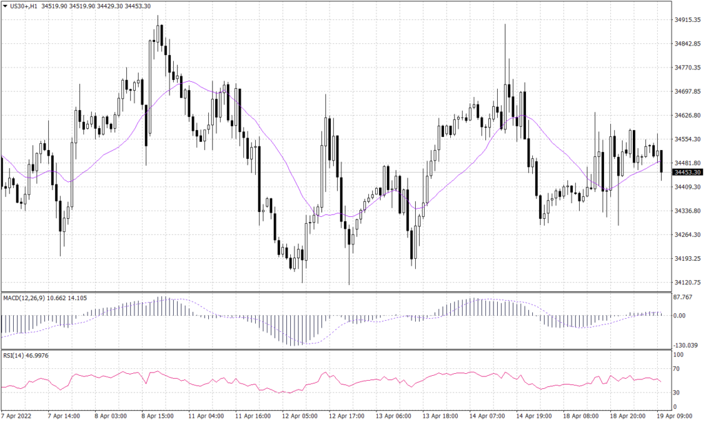 DOW Jones 30 Graph candle for 19 April 2022