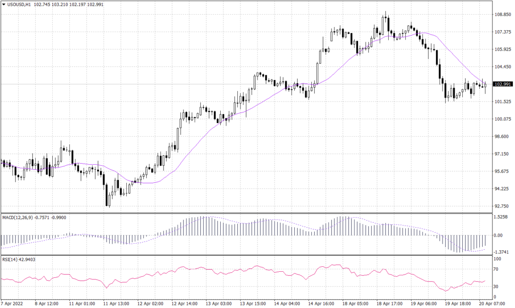 Spot WTI Graph candle for 20 April 2022