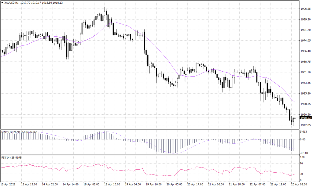 Spot Gold graph candle for 25 April 2022