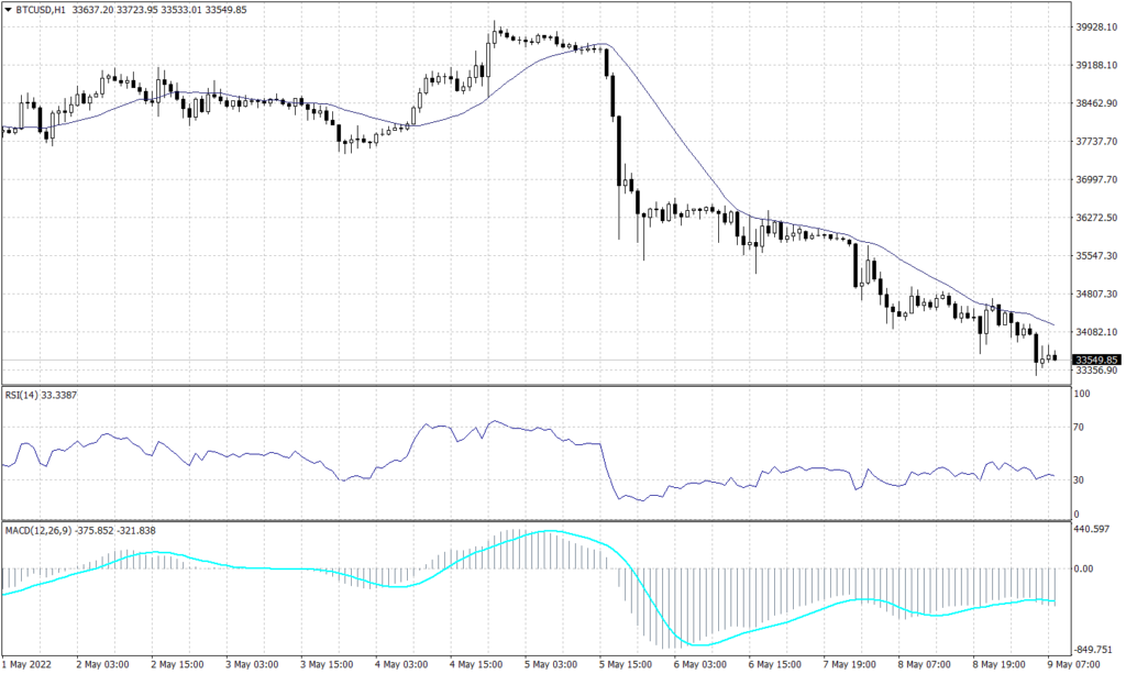 Bitcoin Graph candle for 9 May 2022