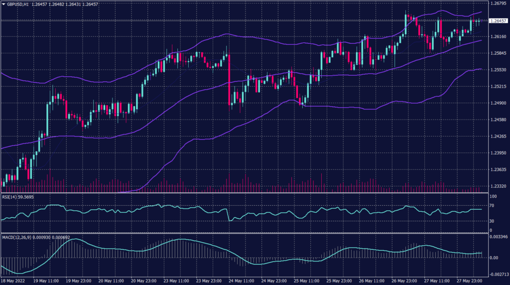 Sterling Pound Graph candle for 30 May 2022