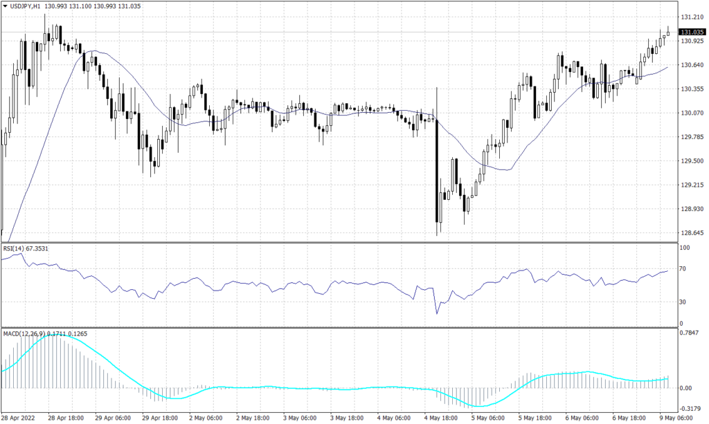 Japanese Yen graph candle for 9 May 2022