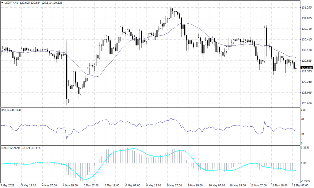 Japanese Yen graph candle for 12 May 2022