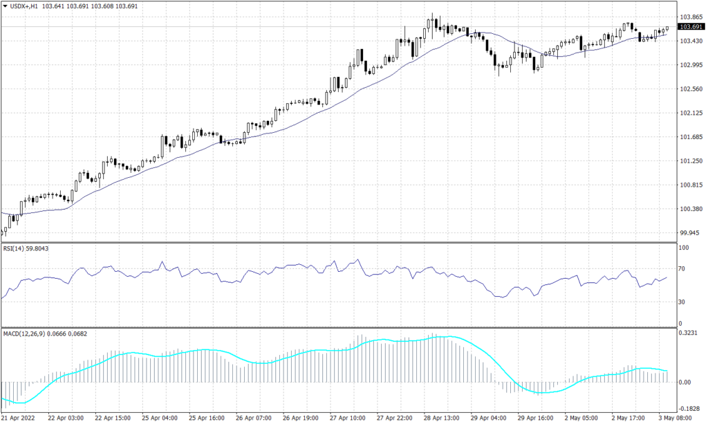 US Dollar Index graph Candle for 3 May 2022