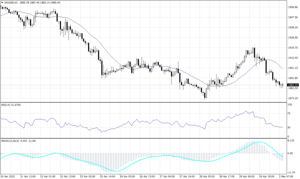 Spot Gold Graph candle for 2 May 2022