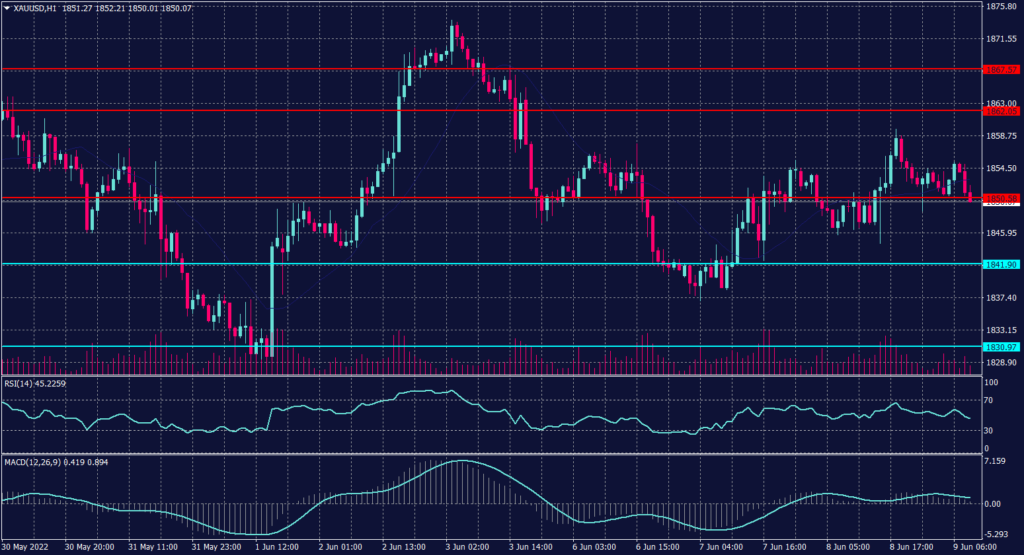 Spot Gold graph candle for 9 June 2022