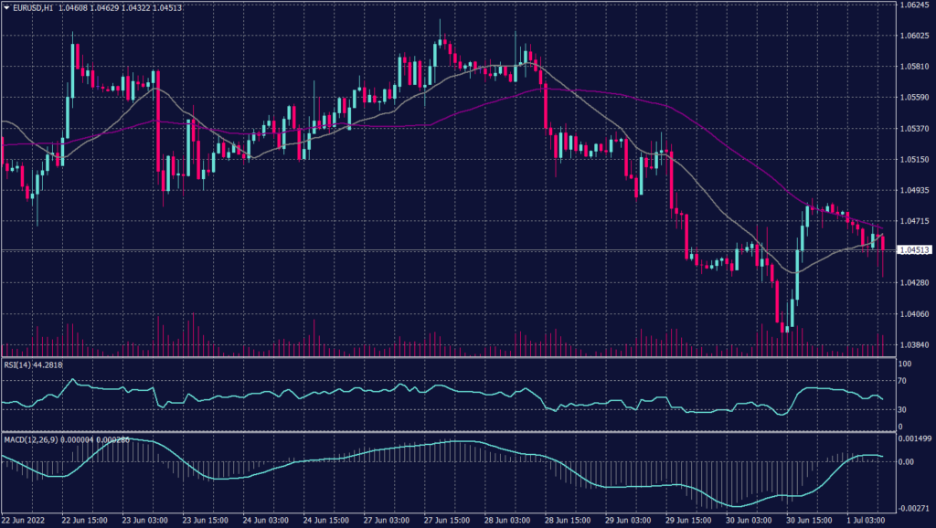 Euro Graph Candle for 1 July 2022