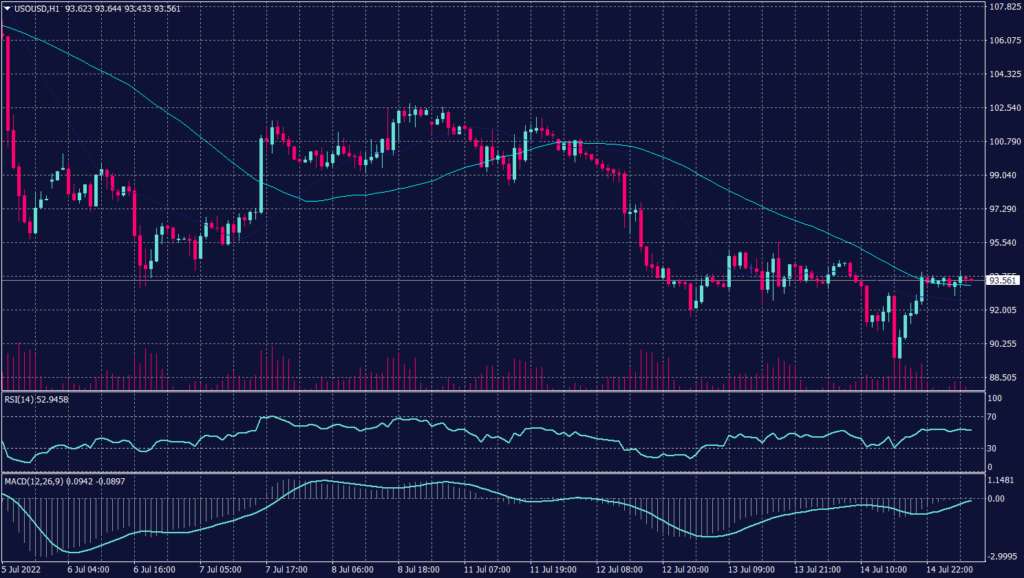 West Texas Graph candle for 15 July 2022