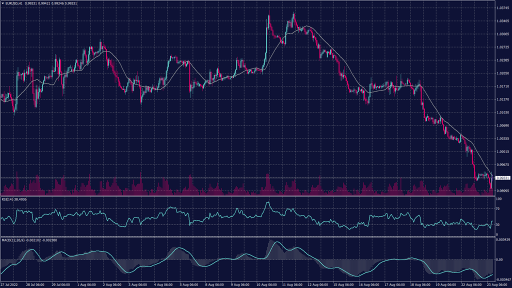 EURUSD chart shows that it remains weak despite the early bounce from 0.9902 to 0.9949 and finding a resistance at 0.9935.