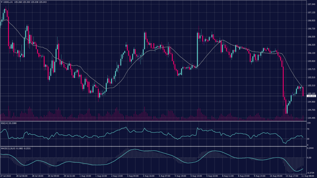 US dollar index on the hourly chart shows that the it might slide further down towards 104.30 if it declined below 104.90. 