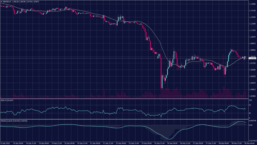 GBPUSD chart shows it remains negative below the level of 1.0830 despite the correction from 1.0290 and signals a possible decline from 1.0830.