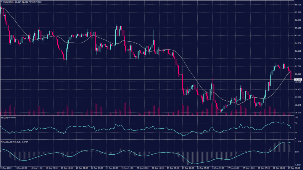 WTI crude oil chart shows it had rebounded in the prior two sessions, after reaching nine-month lows this week