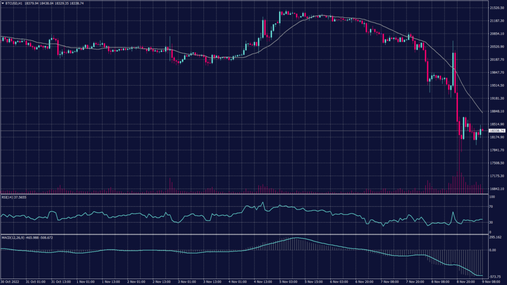 BTCUSD chart shows it traded 10.2% lower at $18,488.5, after briefly sinking to $17,260- its weakest level in 2022.