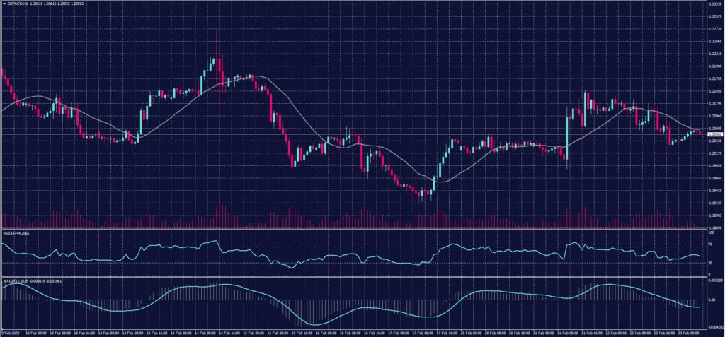 British Pound chart on 23 February 2023