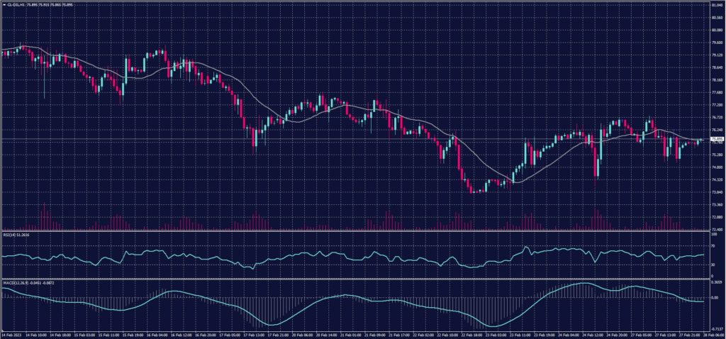 US Crude Oil chart on 28 February 2023