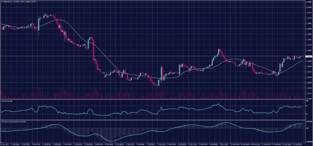 British Pound chart on 14 February 2023