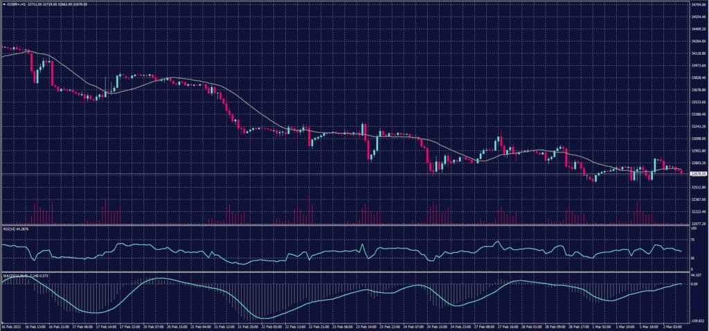 DOW JONES Index chart on 2 March 2023