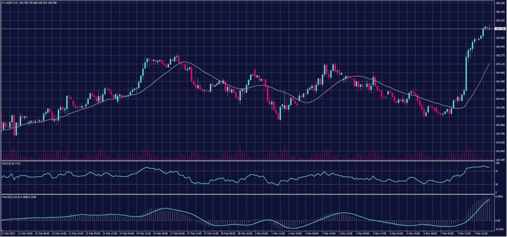 US Dollar Index chart on 8 March 2023