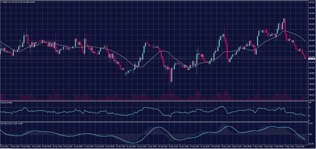 US Dollar index chart on 3 March 2023