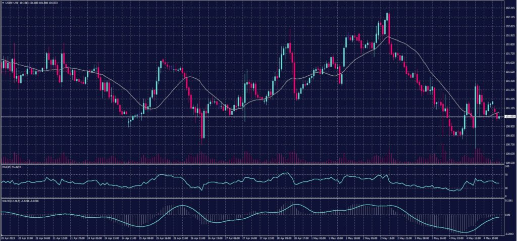 US Dollar Index chart on 5 May 2023