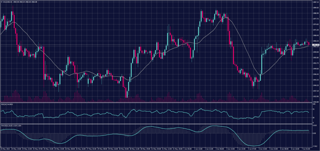 Spot Gold (XAUUSD) Chart for 7 June 2023