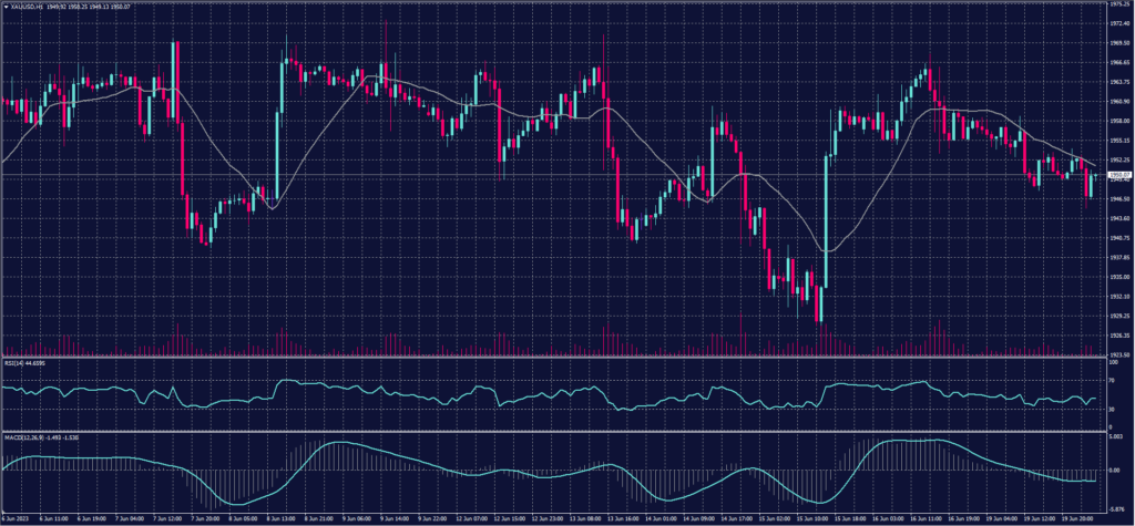 Spot Gold chart on 20 June 2023