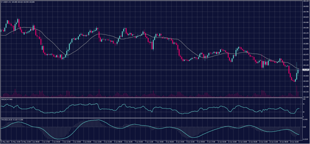 US Dollar index chart for 15 June 2023