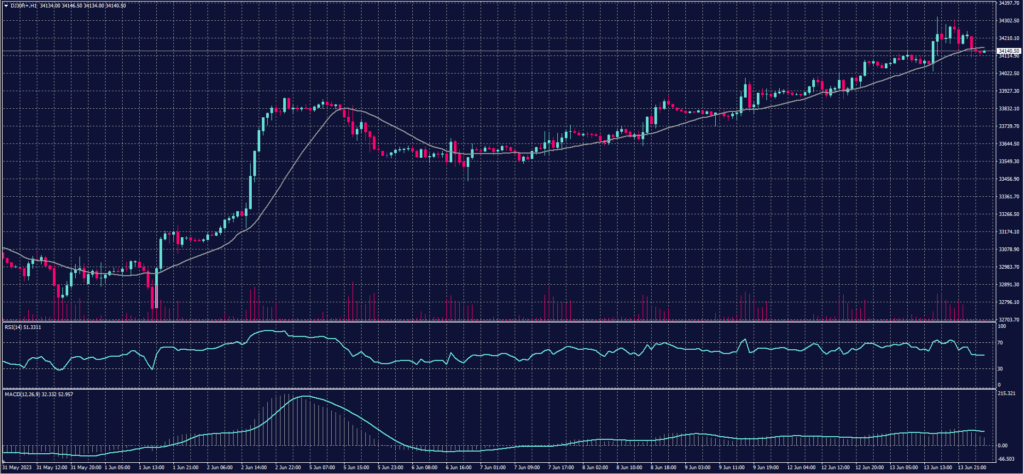 DOW JONES Index chart on 14 June 2023