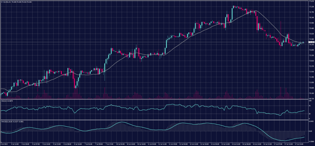 US Crude chart for 18 July 2023