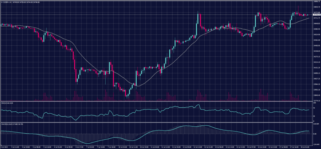 Dow Jones Index chart for 18 July 2023