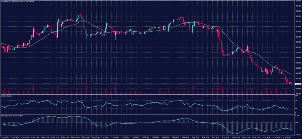 US Dollar Index chart on 12 July 2023