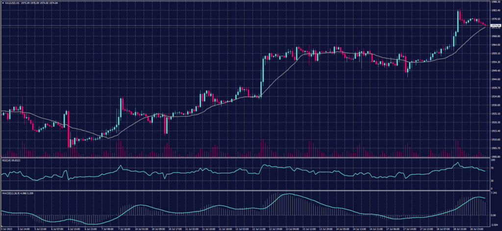 Spot Gold Chart on 19 July 2023