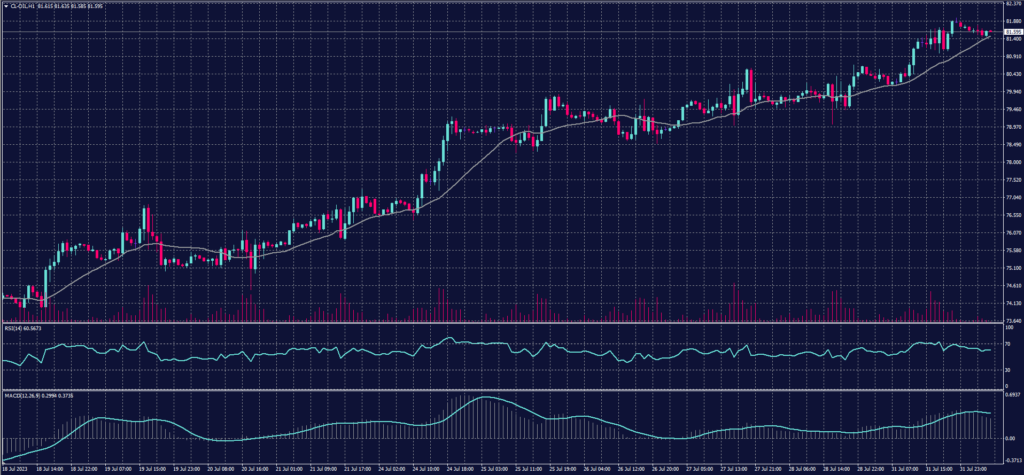 US Crude chart on 1 August 2023