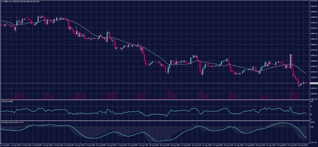 DOW JONES Index chart on 25 August 2023