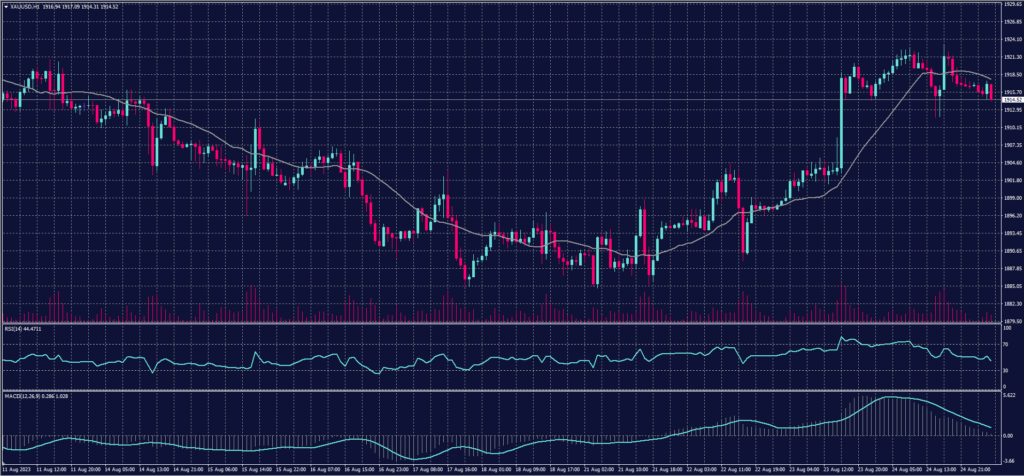 Spot Gold chart on 25 August 2023