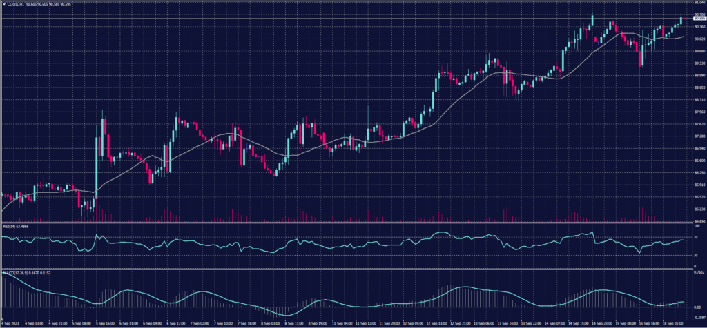 US Crude chart on 18 September 2023