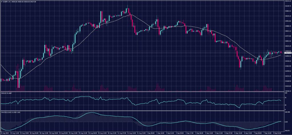 DOW Jones Index chart for 8 September 2023