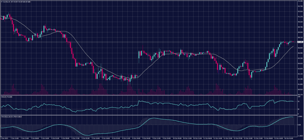 US Crude Oil chart on 16 October 2023