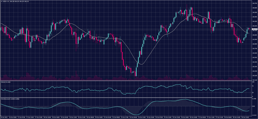 US Dollar Index chart on 31 October 2023