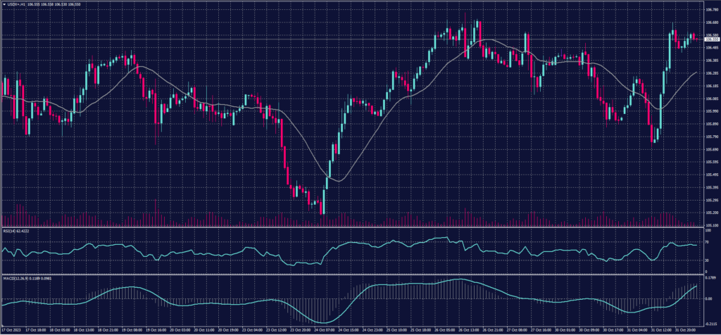 US Dollar Index chart on 1 November 2023