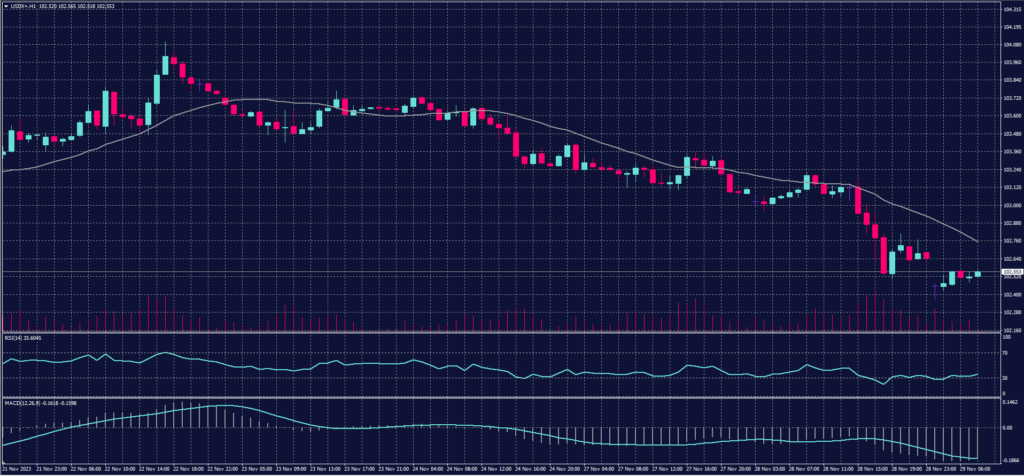 US Dollar Index chart on 29 November 2023